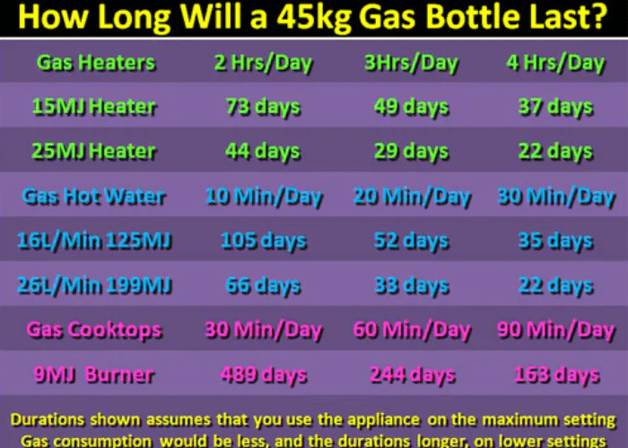 45 kg LPG usage chart