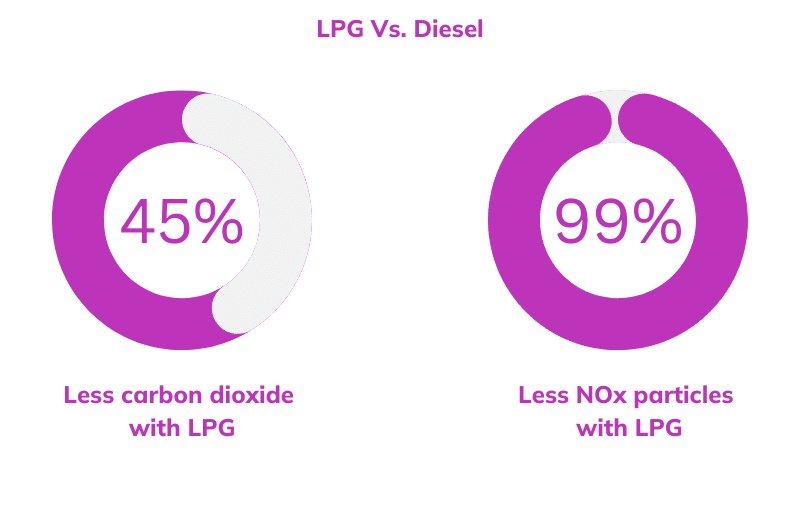 ELGAS LPG versus Diesel