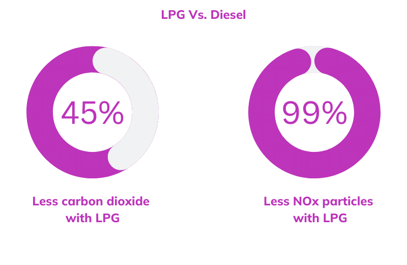ELGAS LPG versus Diesel ELGAS LPG versus Diesel