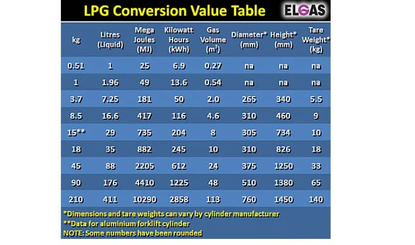 ELGAS LPG Gas Unit Conversion table 1