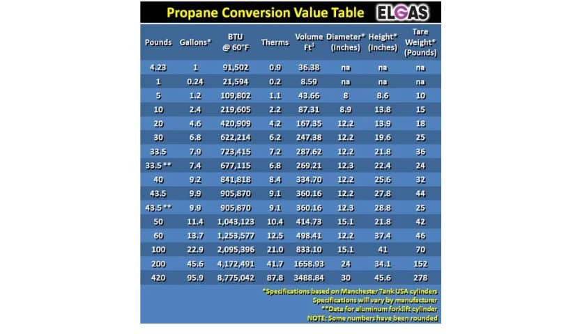 ELGAS LPG Gas Unit Conversion table 2