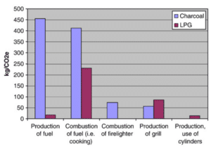 LPG emit less CO2 than charcoal