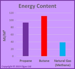 Energy content of LPG (propane & butane) vs Methane