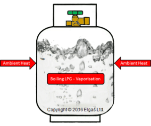 Boiling LPG draws heat from gas bottle walls
