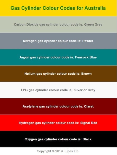 Gas cylinder colour code chart Gas cylinder colour code chart