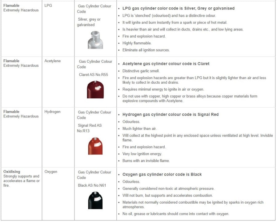 gas details chart gas details chart