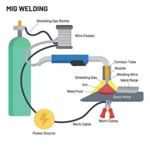 MIG Welding Diagram