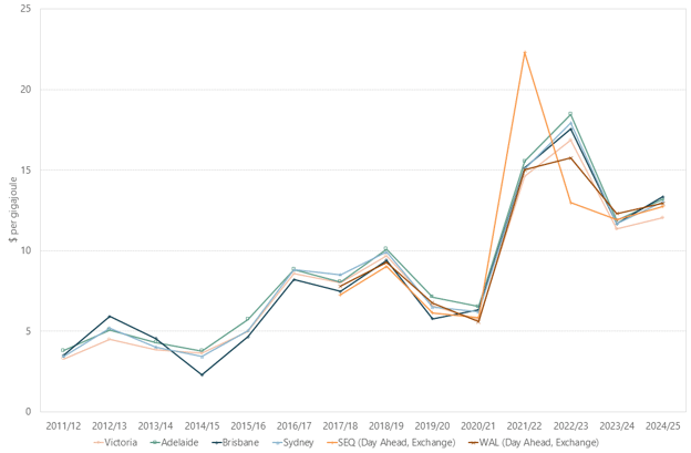 Australian Natural Gas - Prices