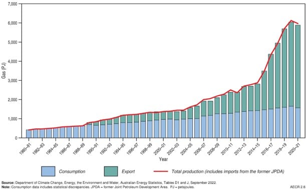 Australian Natural Gas - Production