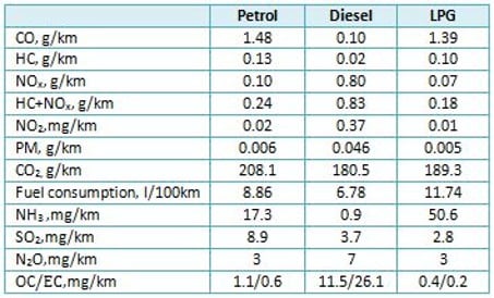 Australian Petroleum - Emissions