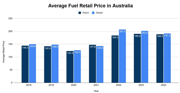 Australian Petroleum - Retail Price