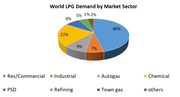 Global LPG Demand by Sector