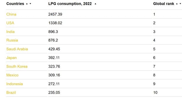 Global LPG - Top 10 Consuming Countries