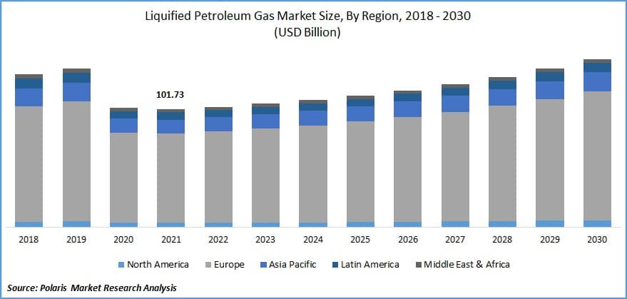 Global LPG Market by Region 2018 - 2030