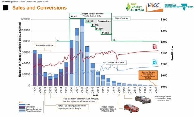 LPG Australia: Autogas Vehicles