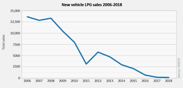LPG Australia: Autogas Vehicles
