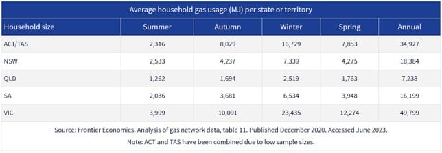 LPG Australia: Average Consumption