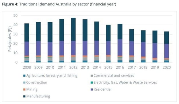 LPG Australia: Demand by Sector