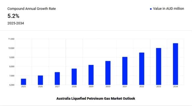LPG Australia: Growth Rate