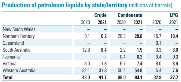 LPG Australia: Petroleum liquids produced by state