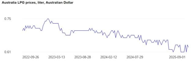 LPG Australia: Price Trends