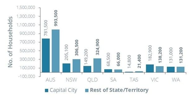 LPG Australia: Proportion Households with LPG