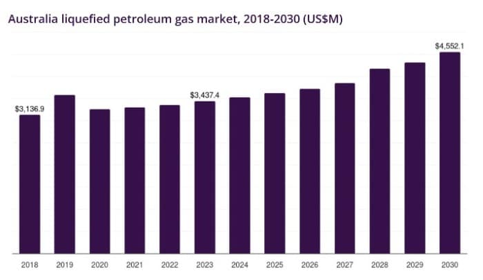 Australian Gas Appliance Market 2018 - 2030