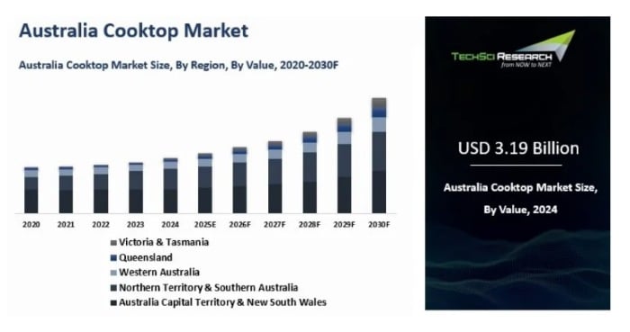 Australian Cooktop Market 2020 - 2030F