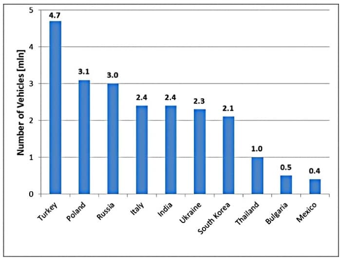 Top 10 Countries for Autogas Vehicles