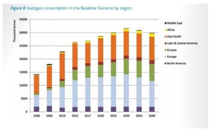 Global Autogas consumption by region 2000 - 2040