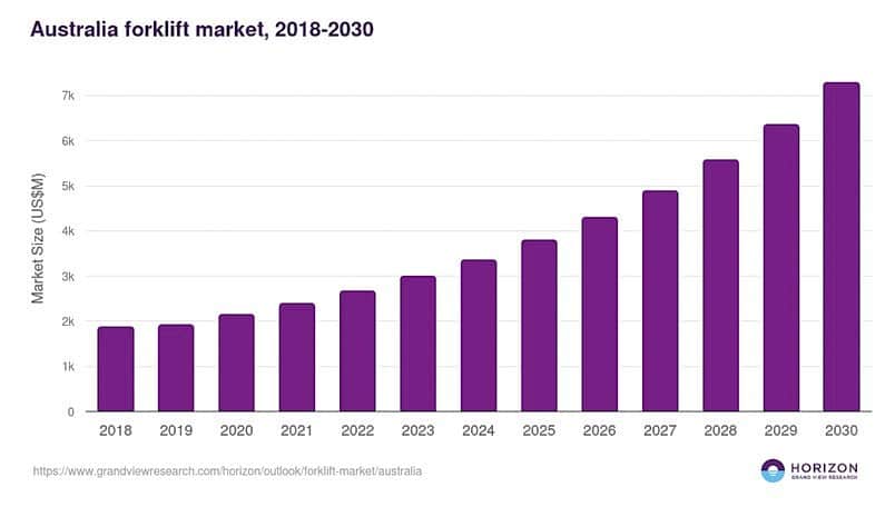 Australian Forklift Statistics 2018 - 2030
