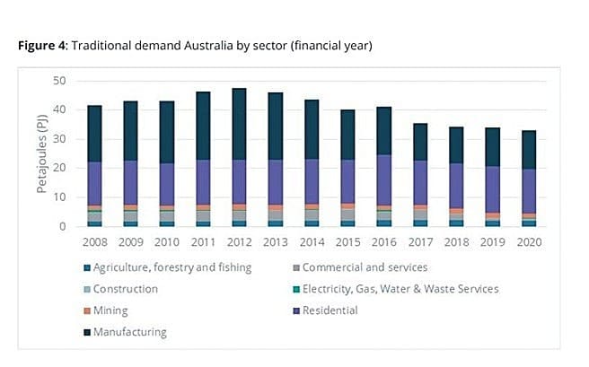 Australian Industrial LPG Statistics by Sector