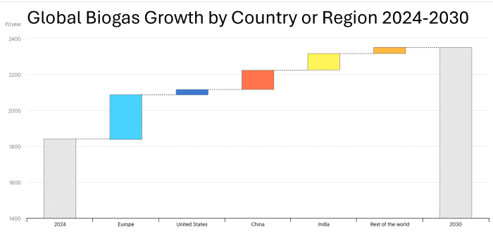 Biogas Growth by Country 2024 - 2030