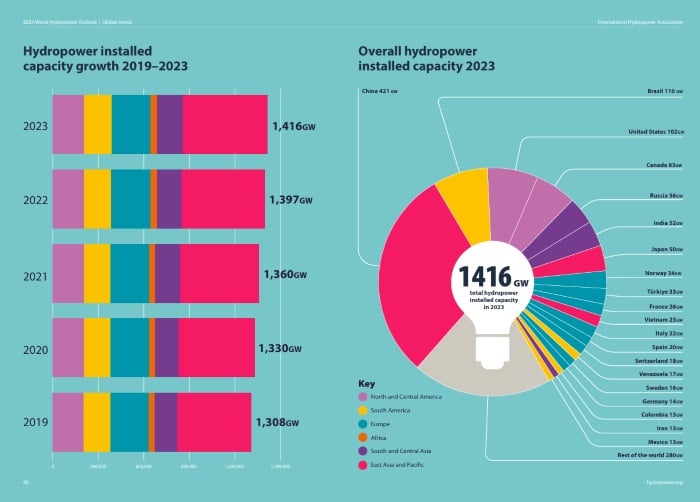 Hydropower capacity statistics - Renewable Energy