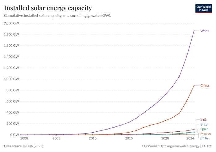 Installed Solar Statistics by Country - Renewable Energy