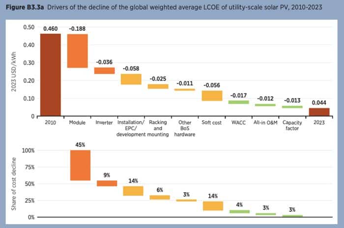 Solar PV Cost Statistics 2010 - 2023
