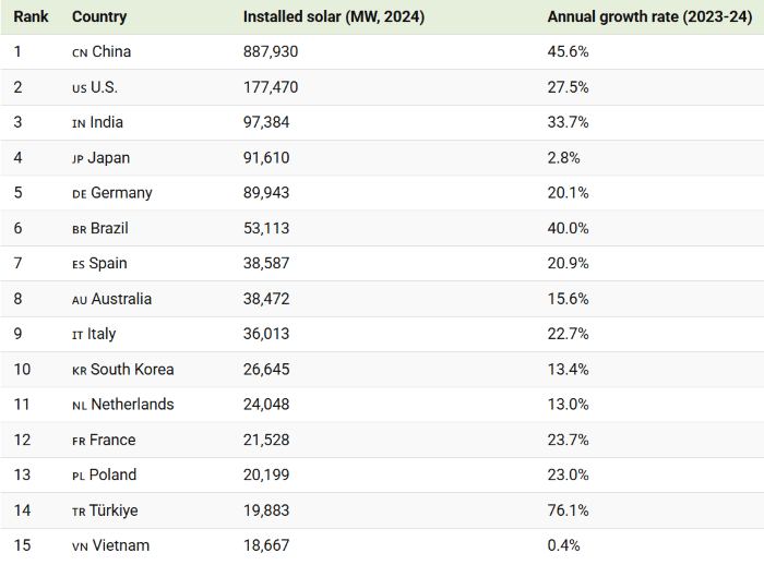 Installed Solar Growth Statistics by Country - Renewable Energy