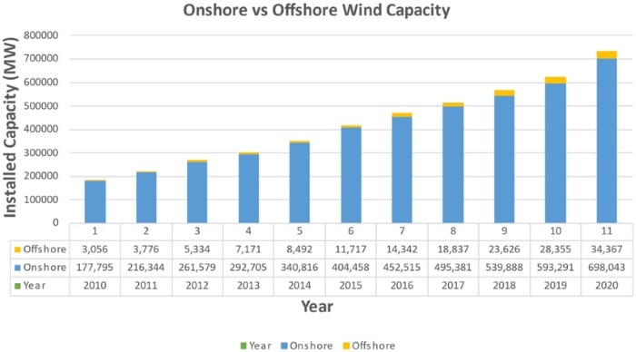 Wind power capacity onshore vs offshore statistics - Renewable Energy