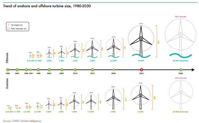 Wind power turbine sizes 1980 - 2030