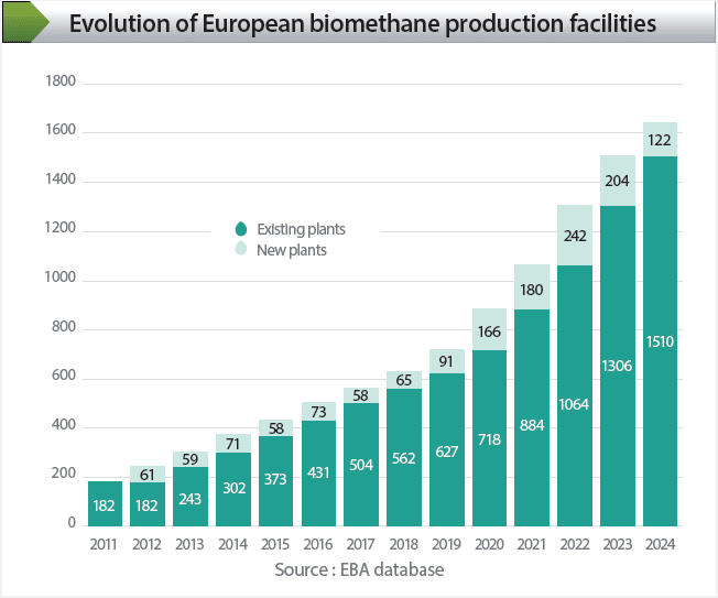 Biomethane production facility statistics