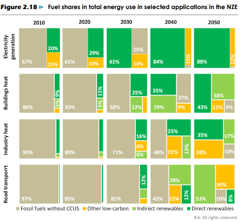 Fuel Share Statistics 2010 - 2050 - Renewable Energy